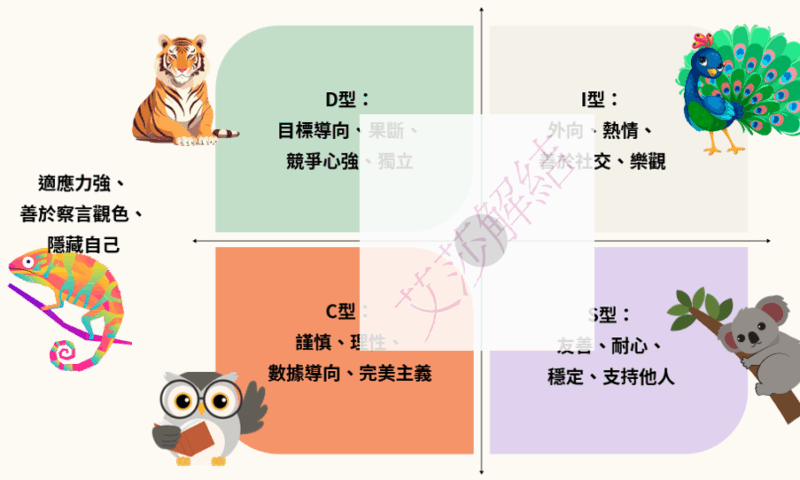 DISC測驗