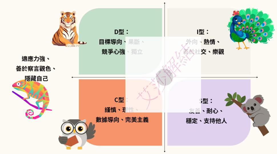 DISC測驗