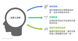 定焦三步驟