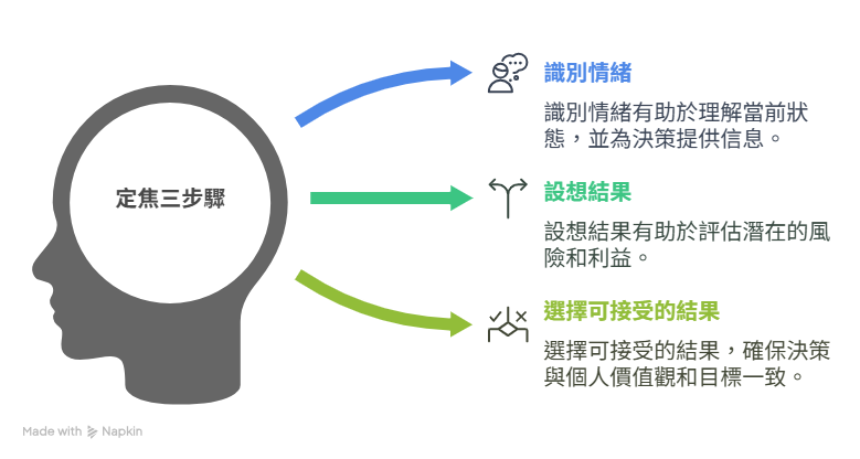 定焦三步驟